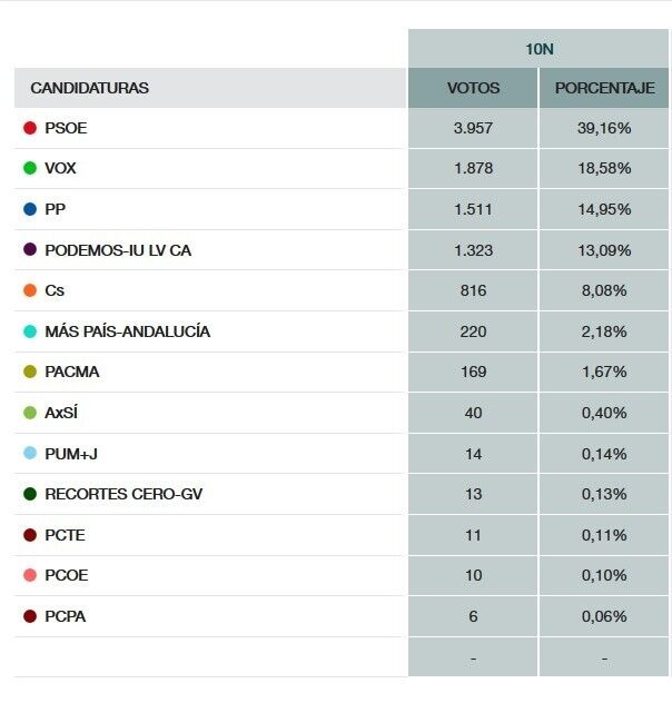 resultados elecciones 10 N