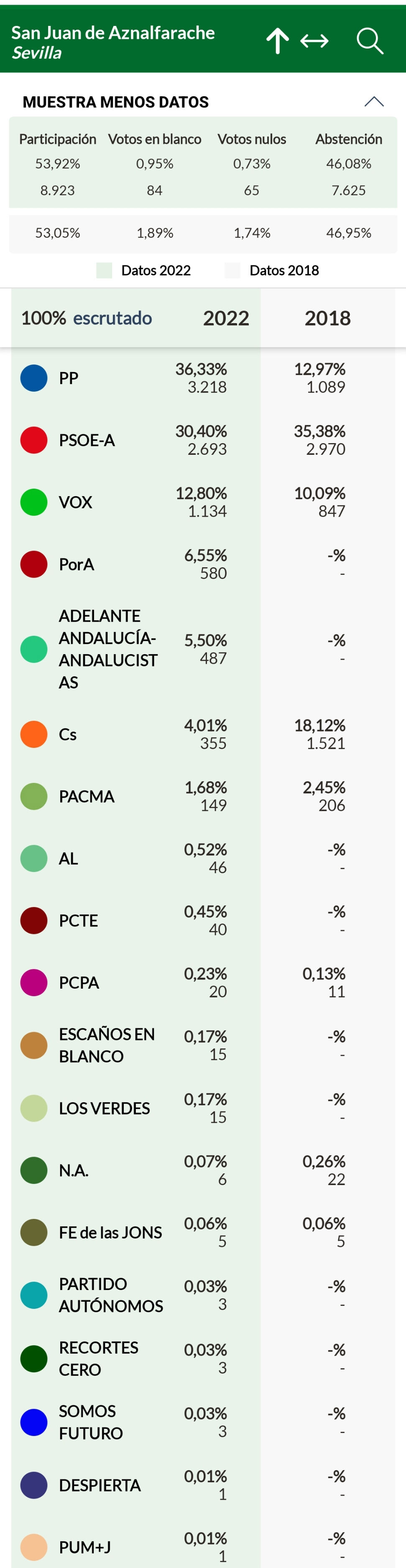 Resultados San Juan Elecciones Andaluzas 2022 OK