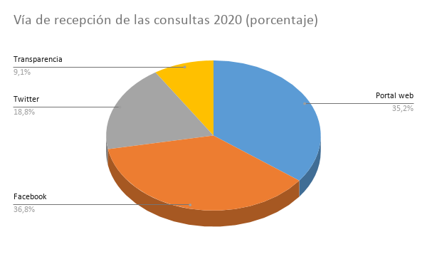 Vía de recepción de las consultas 2020 (porcentaje) (1)