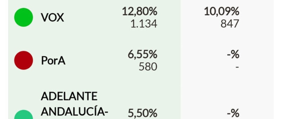 Resultados San Juan Elecciones Andaluzas  2022 portada