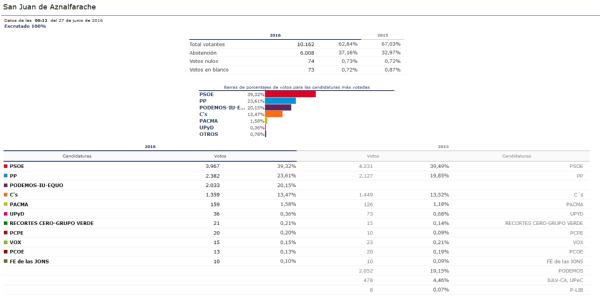 resultados elecciones generales 26 j